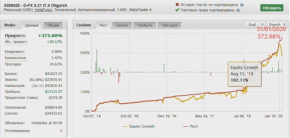 Скрин 6. ПАММ 5309420 на myfxbook. График роста прибыли в процентах (Risk 0.1)