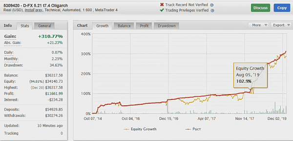 Скрин 3. График прибыли в процентах ПАММ риск 0.1 (мониторинг myfxbook)