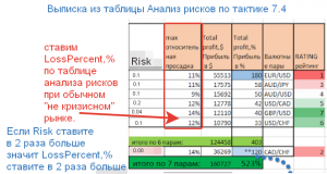 Выписка из таблицы «Анализ рисков по тактике 7.4 по 7 валютным парам»