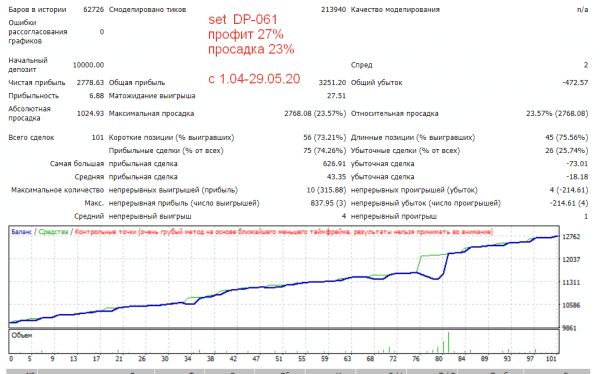 set Oligarch Fire DP061, профит +27%, просадка 23% (с 01.04-29.05)