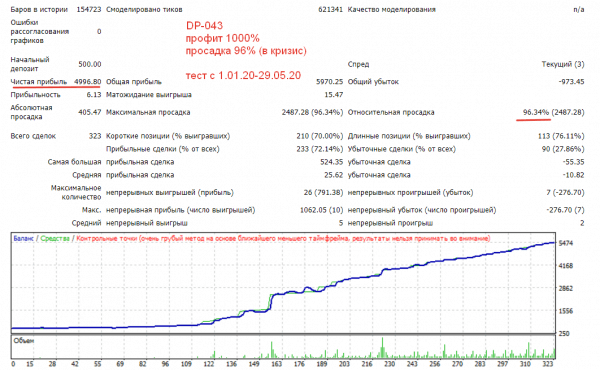 set DP-043, профит +1000%, просадка 96% (в кризис). Тест с 01.01.2020-29.05.2020