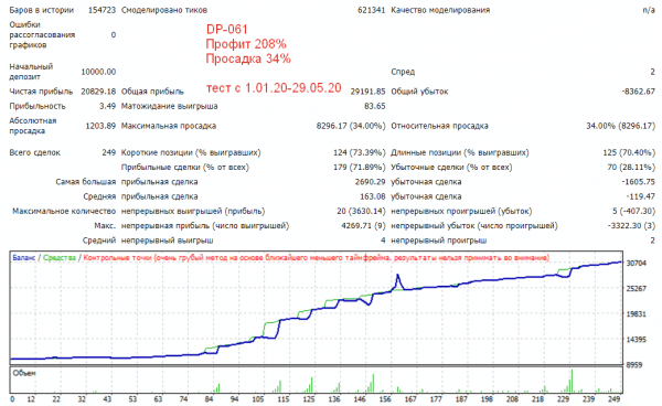 set Oligarch Fire DP061, профит +208%, просадка 34% (с 01.01.2020-29.05.2020)