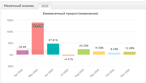 +3.72% заработал 16.11.2020 мультисоветник «D-FX S&T 5.21»